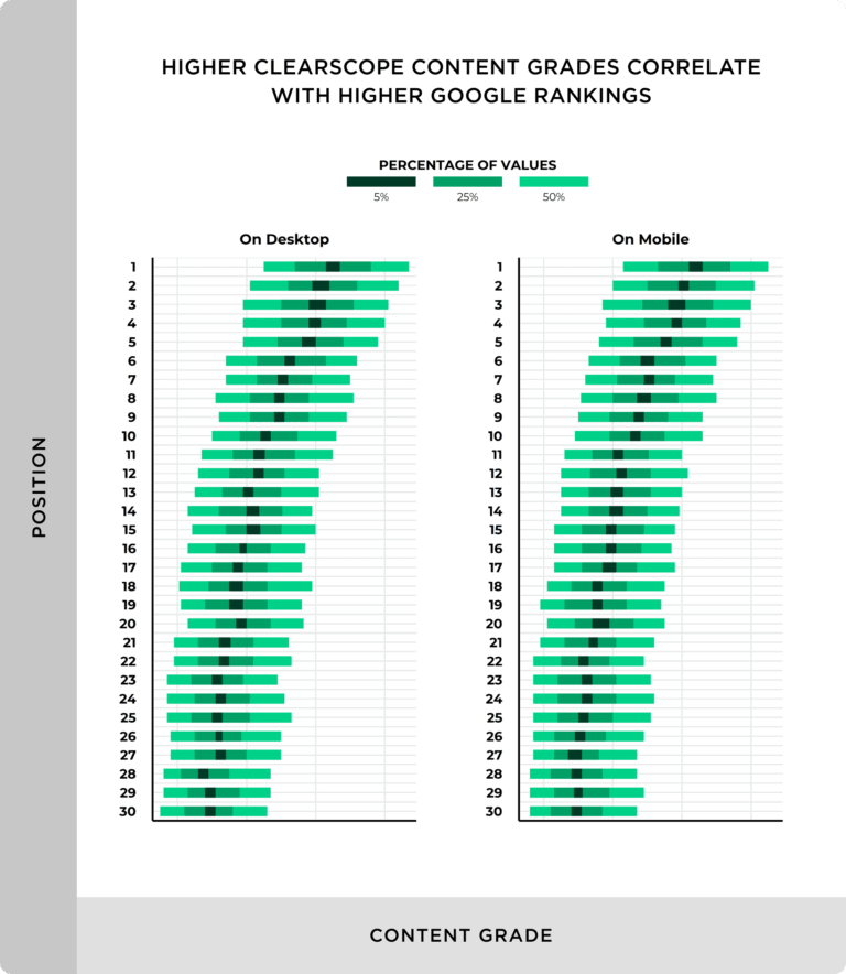 7higher-clearscope-content-grades-correlate-with-higher-google-rankings