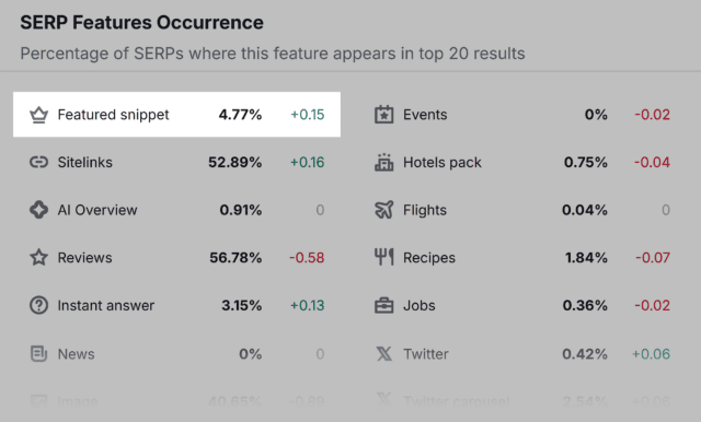 7semrush-sensor-featured-snippet