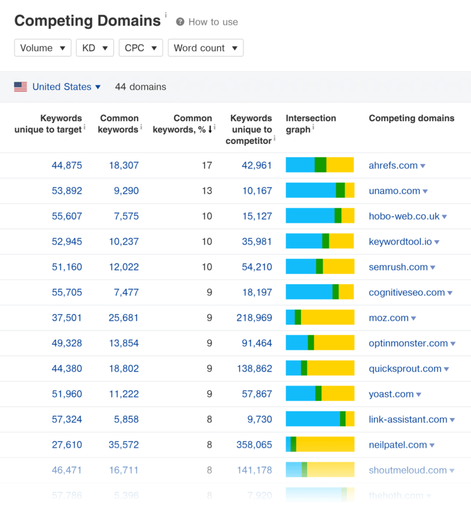 ahrefs-competing-domains-report