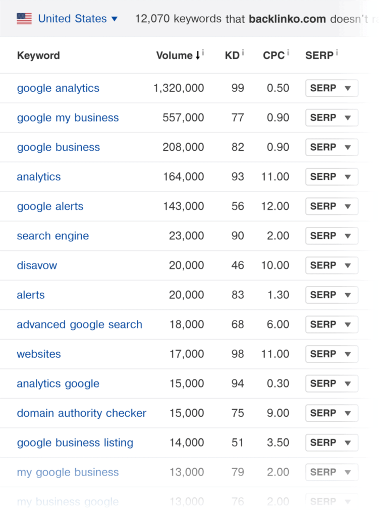 ahrefs-content-gap-report