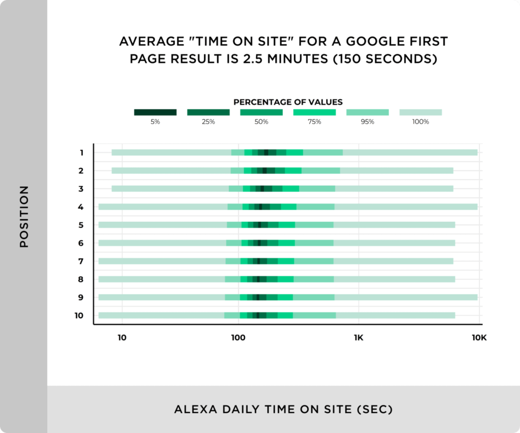 average-time-on-site-for-a-google-first-page-result-is-150-seconds