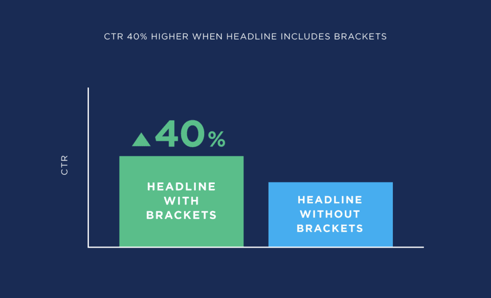 ctr-40-percent-higher-when-headline-includes-brackets