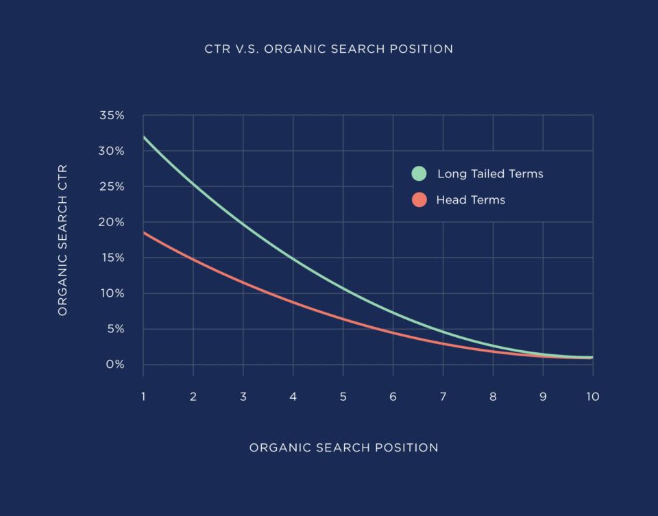 ctr-vs-organic-search-position