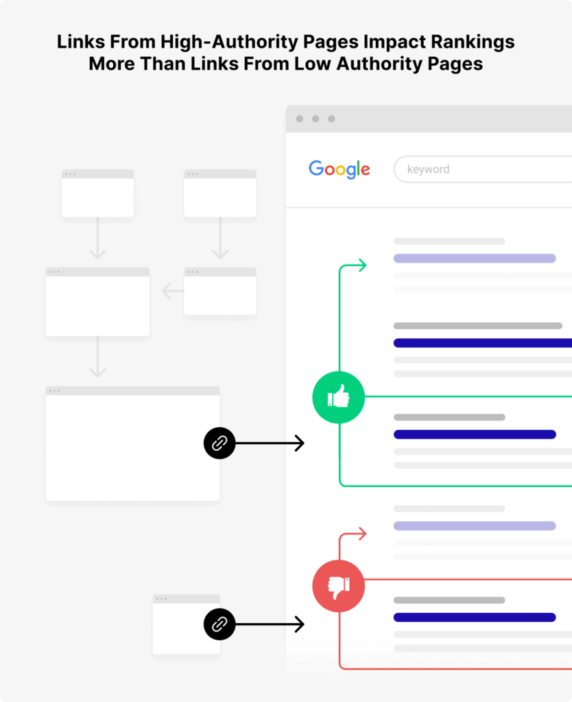 effect-of-high-authority-pages