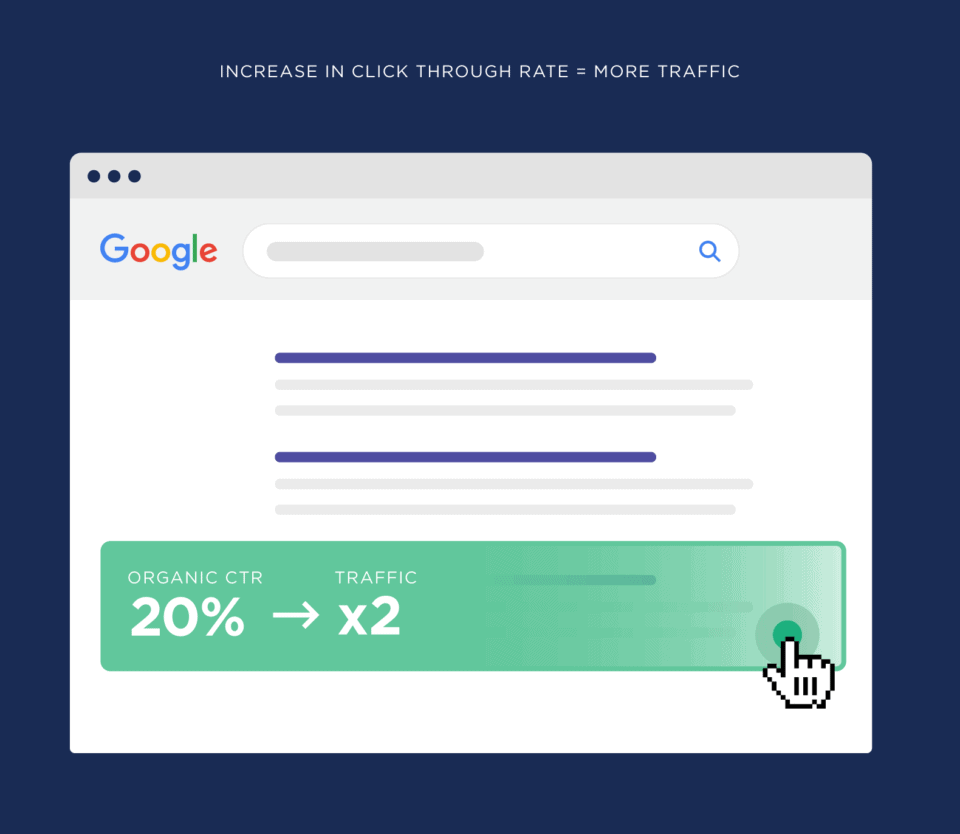 increase-in-click-through-rate-means-more-traffic