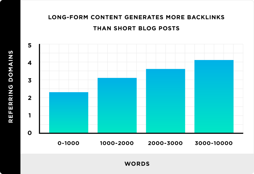 long-form-content-generates-more-backlinks-than-short-blog-posts