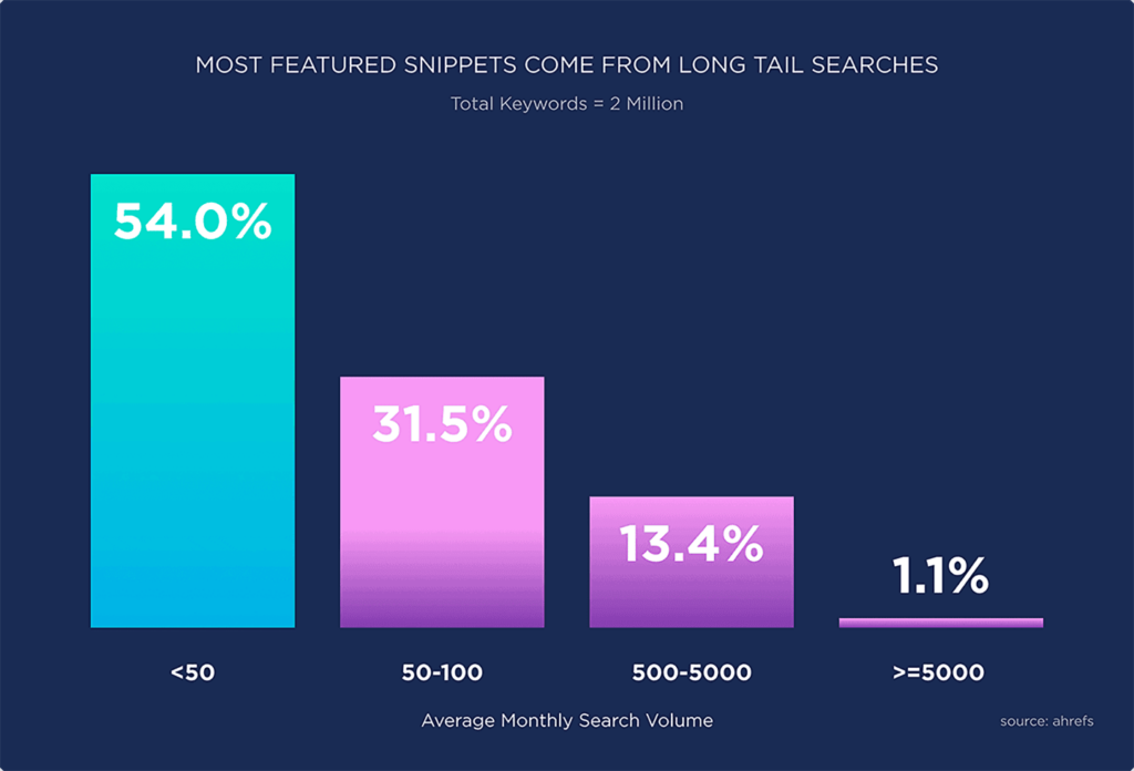 most-featured-snippets-come-from-long-tail-searches