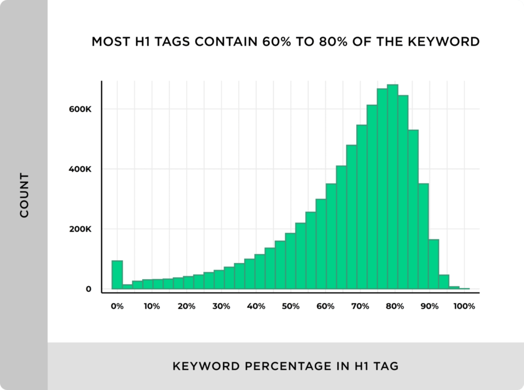 most-h1-tags-contain-60-to-80-percent-of-the-keyword