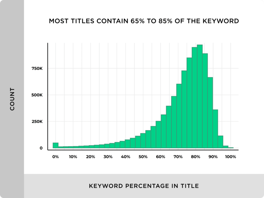 most-titles-contain-65-to-85-percent-of-the-keyword