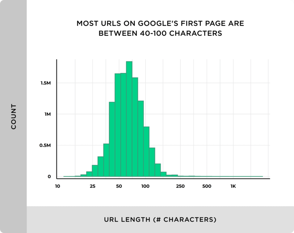 most-urls-on-googles-first-page-are-between-40-100-characters