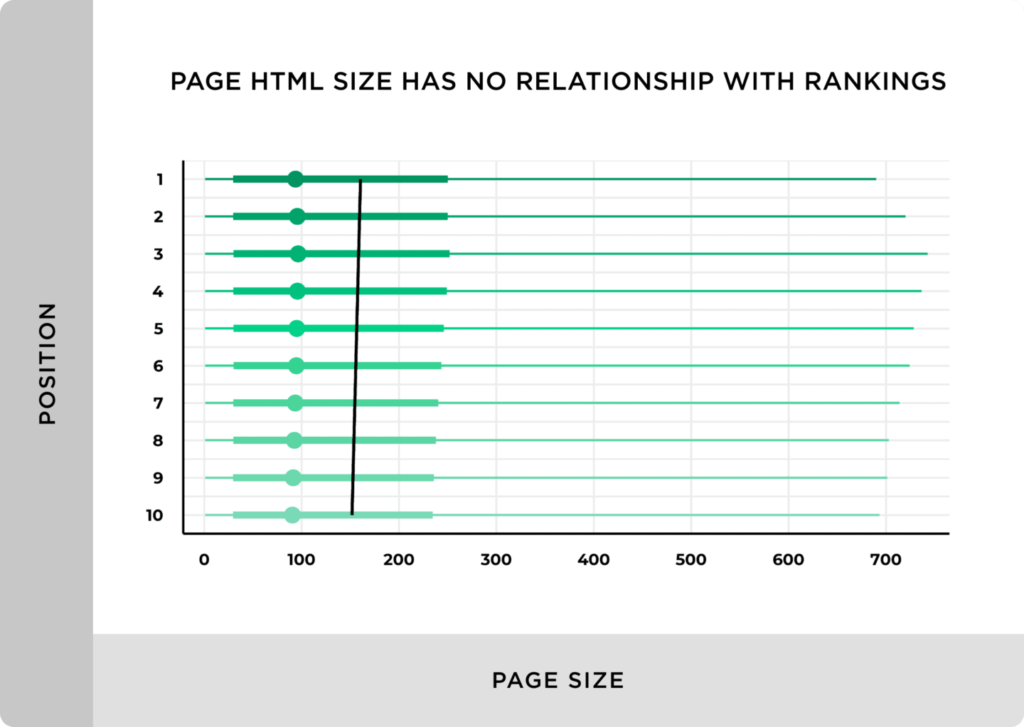 page-html-size-has-no-relationship-with-rankings