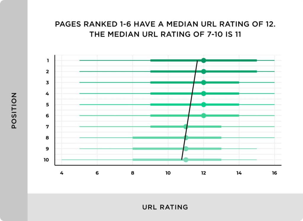 pages-ranked-1-6-have-a-median-url-rating-of-12-the-median-url-rating