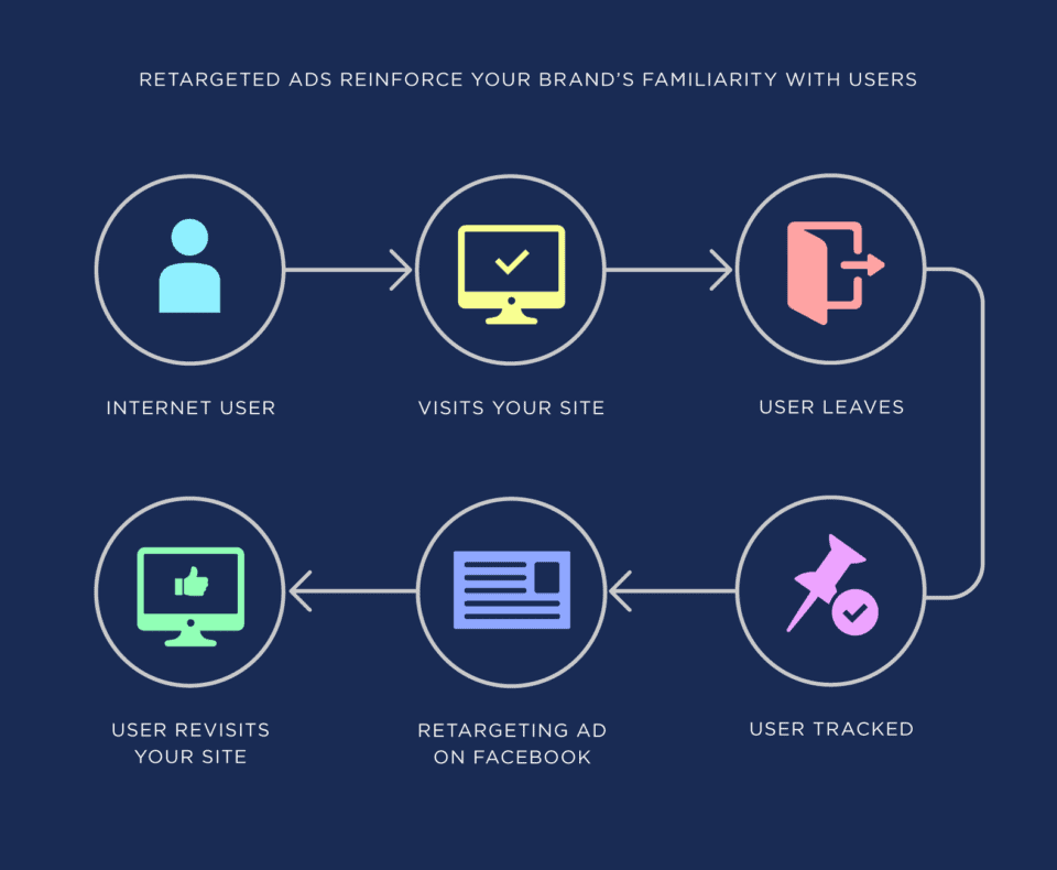 retargeted-ads-reinforce-your-brands-familiarity-with-users