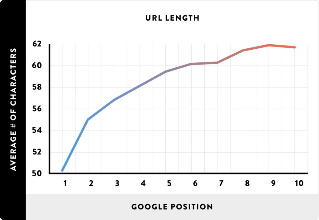 shorter-urls-tend-to-perform-best-in-google-search