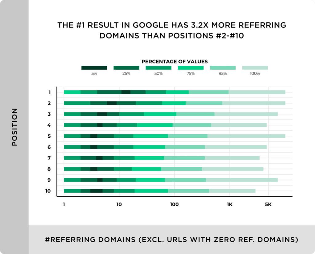 the-number-1-result-in-google-has-3x-more-referring-domains-than-positions