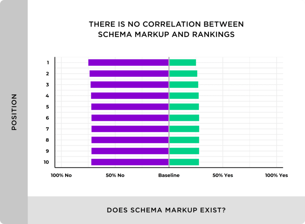 there-is-no-correlation-between-schema-markup-and-rankings