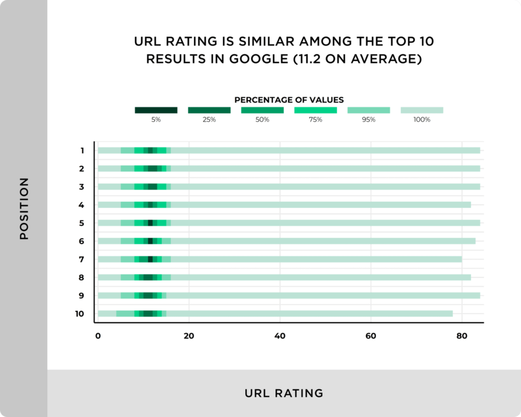 url-rating-is-similiar-among-the-top-10-results-in-google-11-on-average