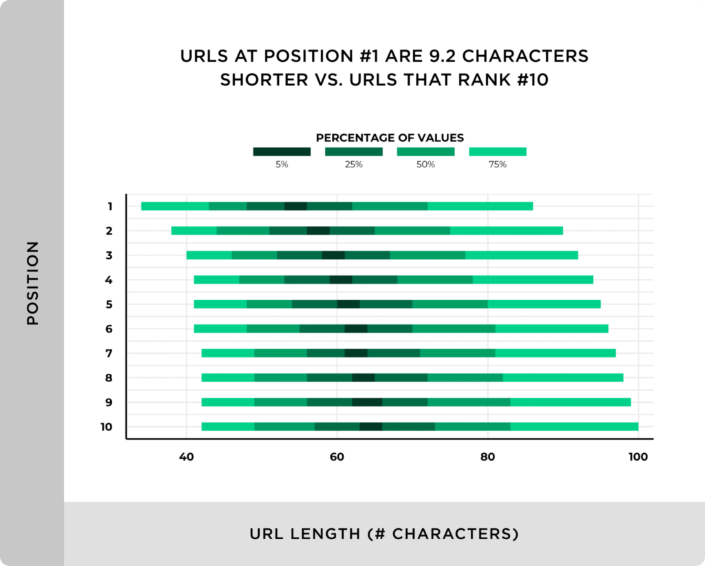 urls-at-position-1-are-9-characters-shorter-vs-urls-that-rank