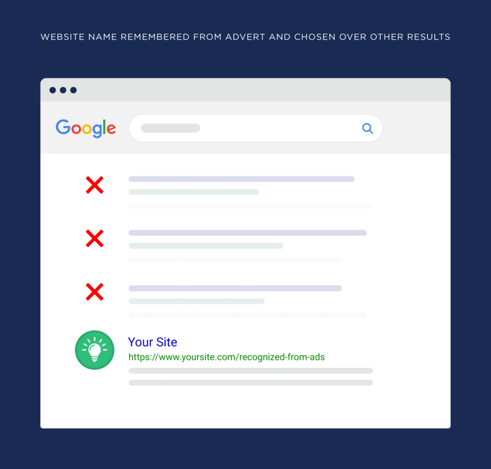 website-name-remembered-from-advert-and-chosen-over-other-results