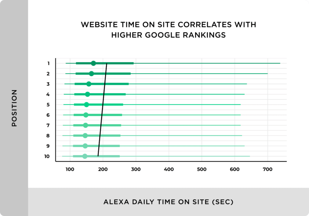 website-time-on-site-correlates-with-higher-google-rankings