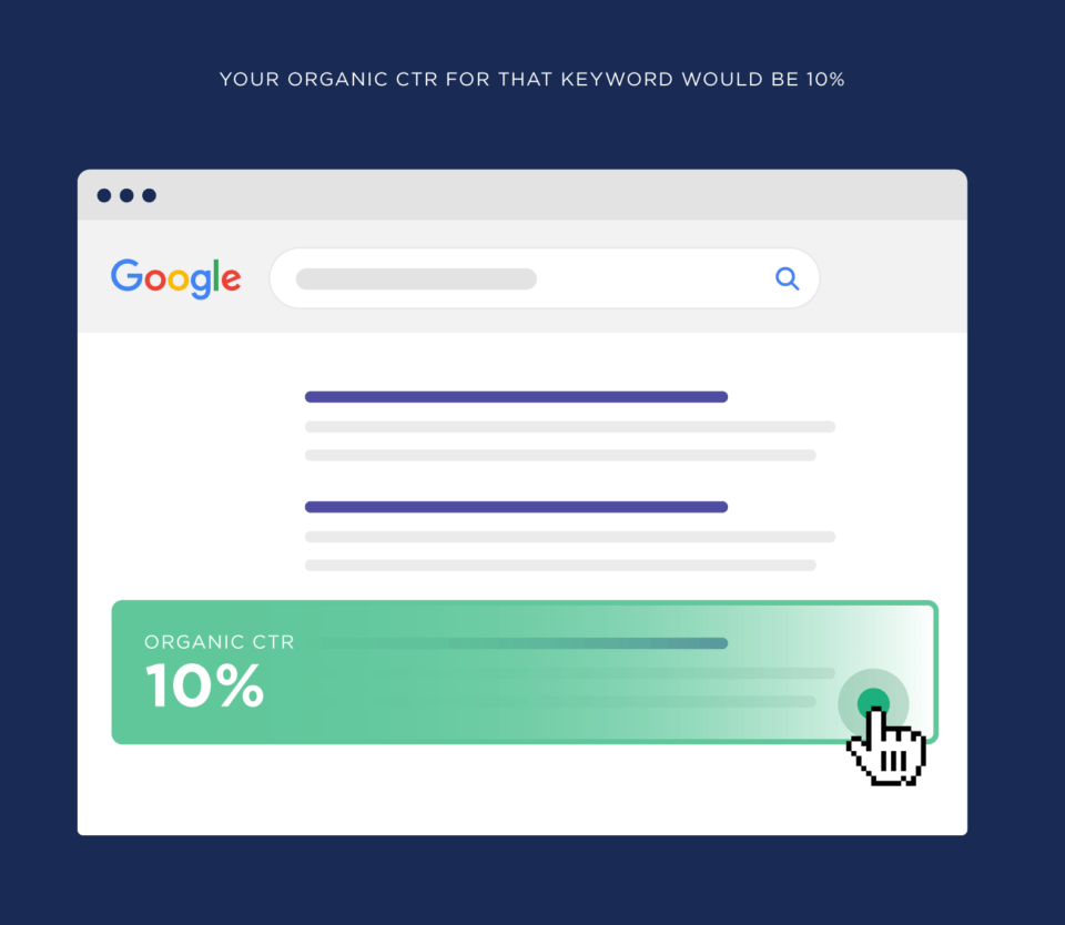 your-organic-ctr-for-that-keyword-would-be-10-percent