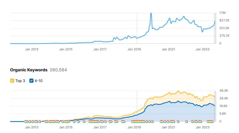 backlinko-traffic-keywords-jan-2024