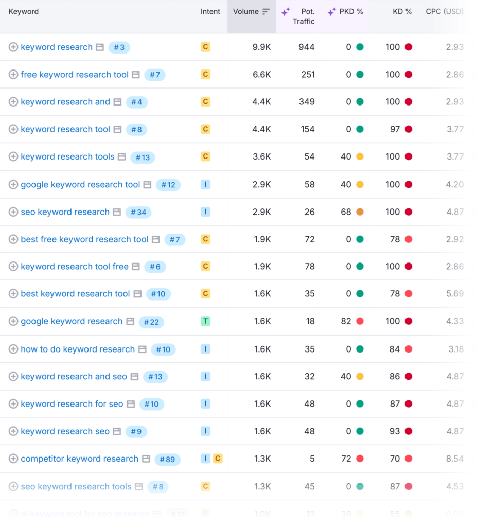 keyword-magic-tool-keyword-research