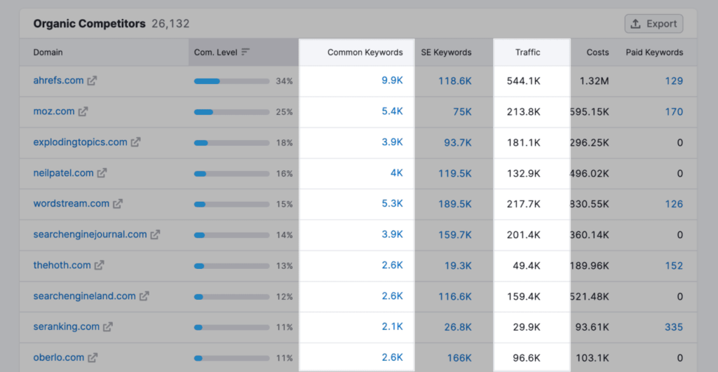 9backlinko-organic-competitors-traffic-common-keywords