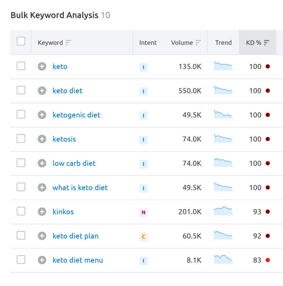 keyword-overview-keto-diet-results