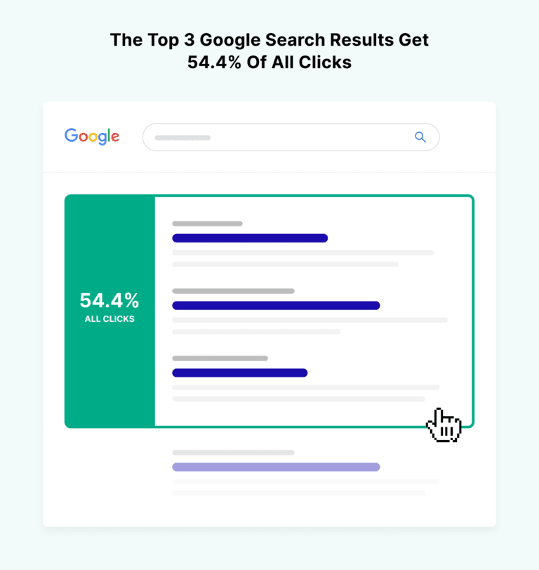 11the-top-3-google-search-results-get-54-percent-of-all-clicks