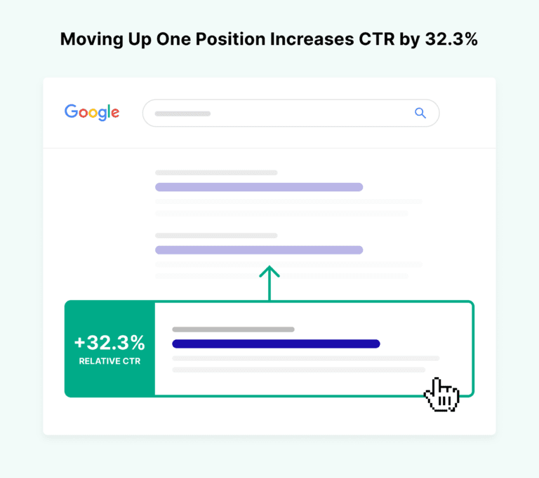 12moving-up-one-position-increases-ctr-by-32-percent