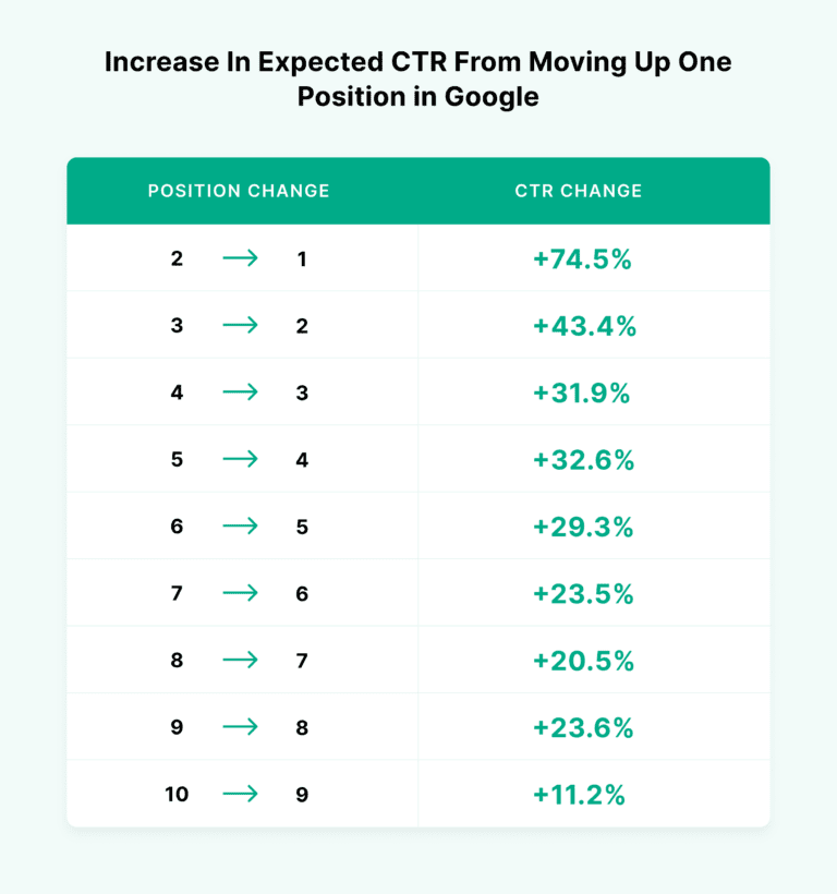 13increase-in-expected-ctr-from-moving-up-one-position-in-google