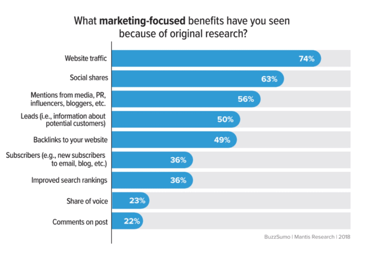 18buzzsumo-industry-study-benefits