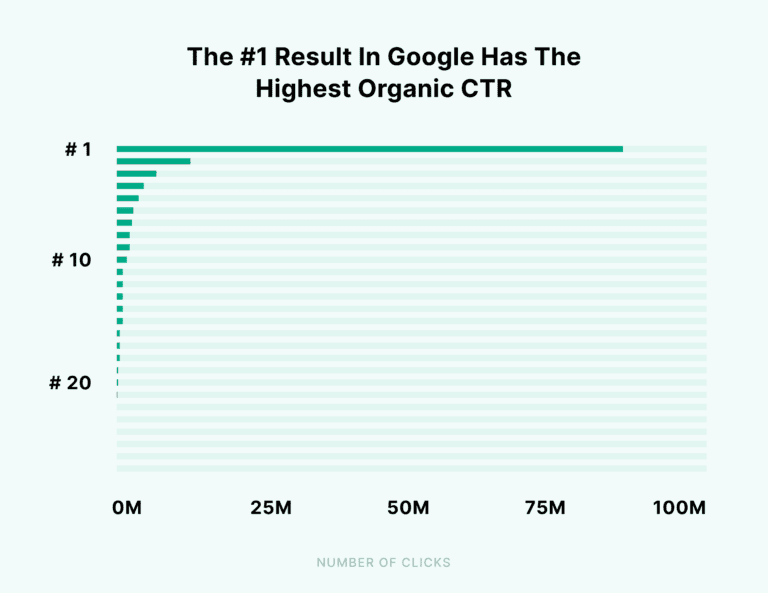 2the-number-one-result-in-google-has-the-highest-organic-ctr