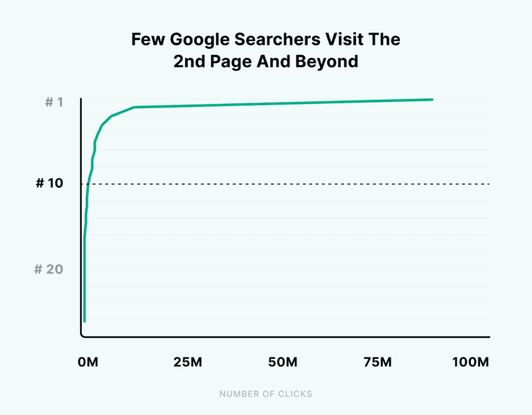 3few-google-searchers-visit-the-2nd-page-and-beyond