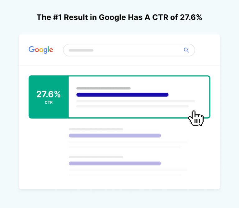 5the-first-result-in-google-has-a-ctr-of-28-percent