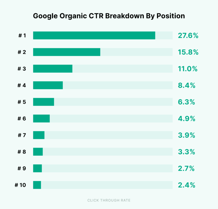 6google-organic-ctr-breakdown-by-position