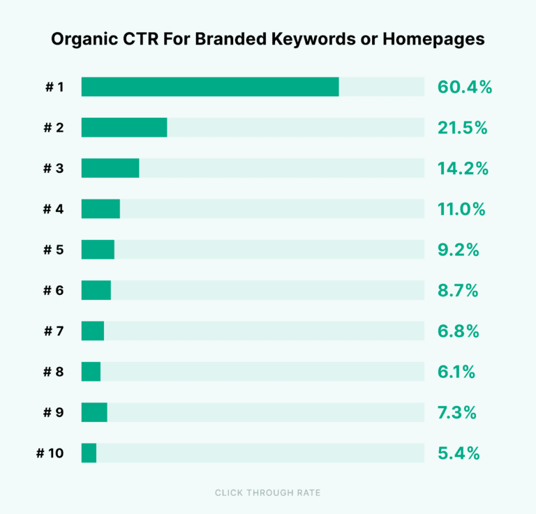 7organic-ctr-for-branded-keywords-or-homepages