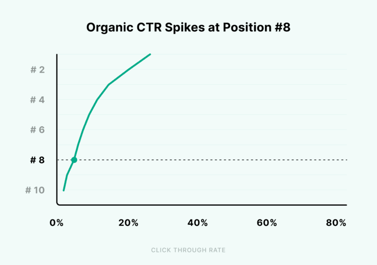 8organic-ctr-spikes-at-position