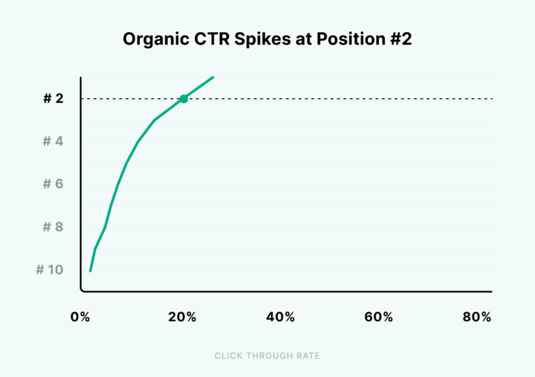 9organic-ctr-spikes-at-position-2