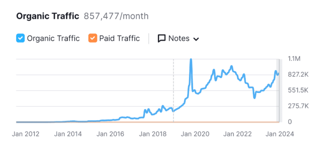 backlinko-organic-traffic