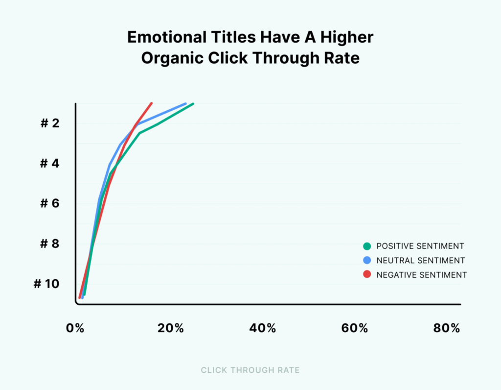 emotional-titles-have-a-higher-organic-click-through-rate