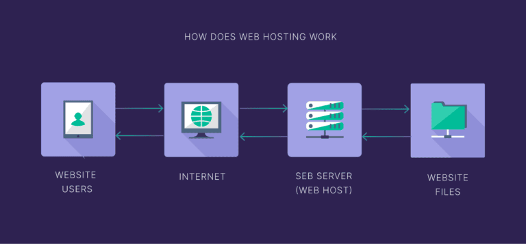 how-does-webhosting-works