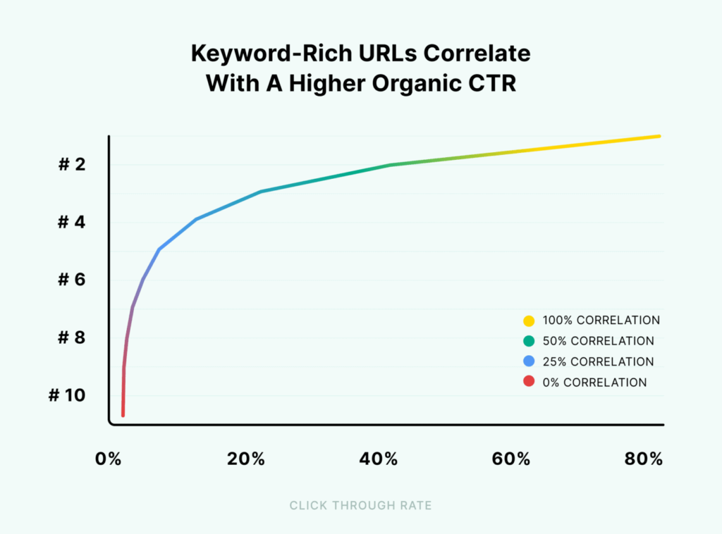 keyword-rich-urls-correlate-with-a-higher-organic-ctr