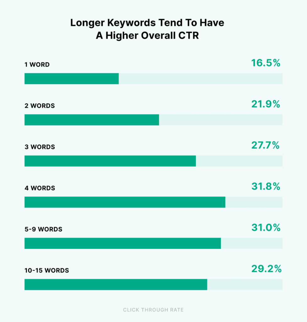 longer-keywords-tend-to-have-a-higher-overall-ctr