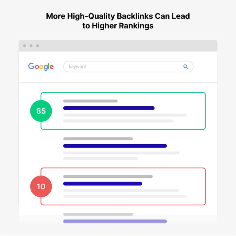 more-backlinks-higher-rankings