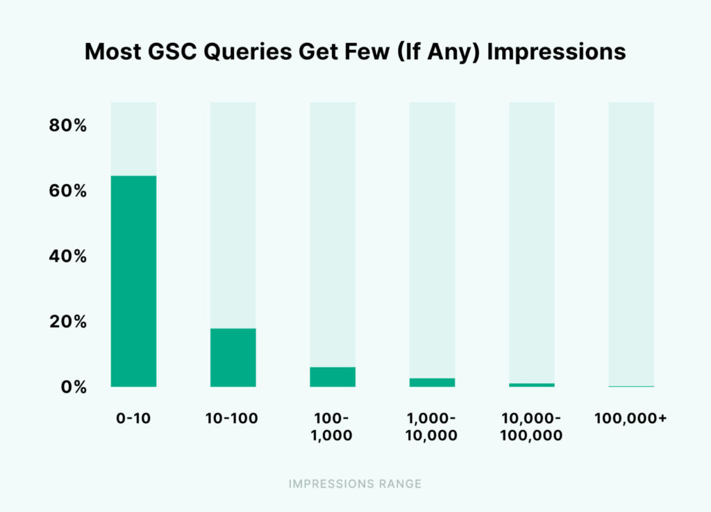 most-gsc-queries-get-few-impressions