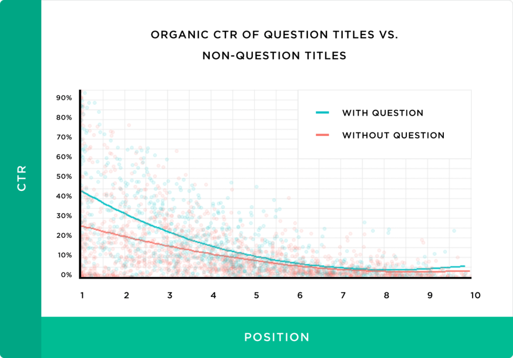 organic-ctr-of-question-titles-vs-non-question-titles