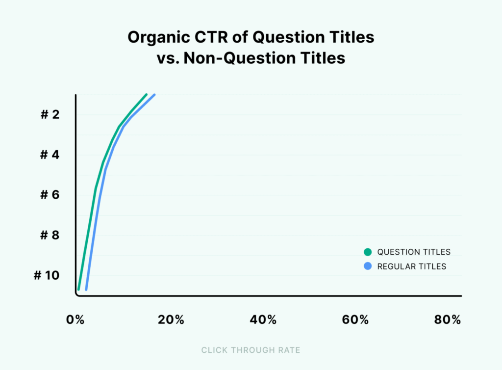 organic-ctr-of-question-titles-vs-non-question-titles