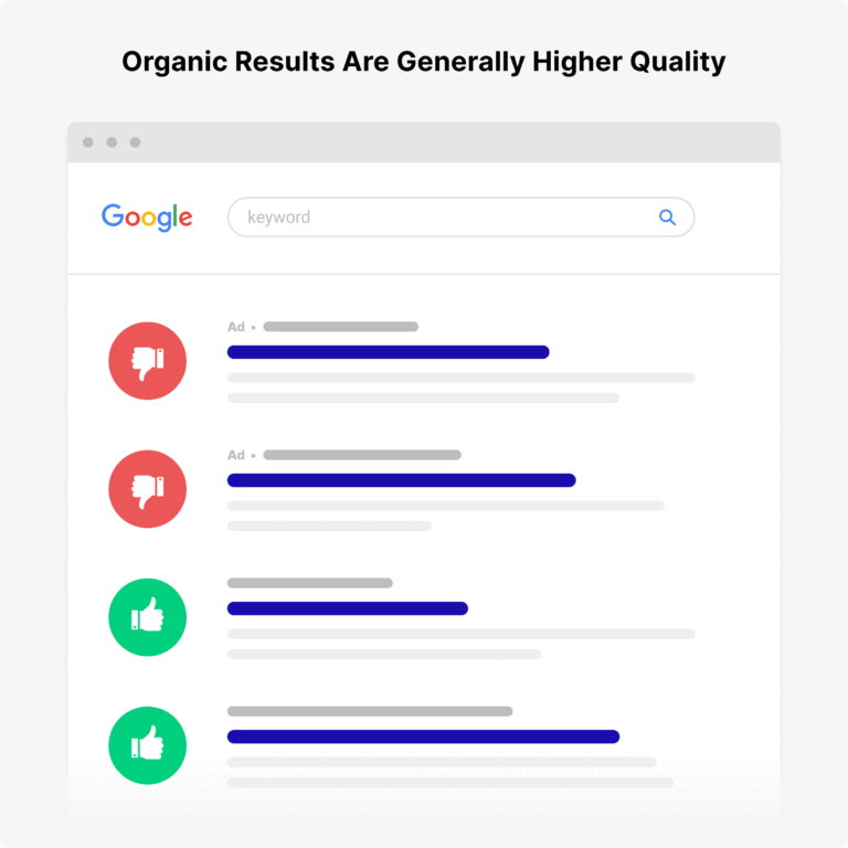 organic-results-are-higher-quality